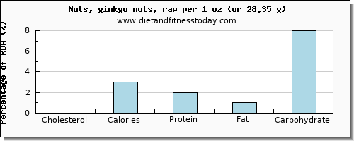 cholesterol and nutritional content in ginkgo nuts